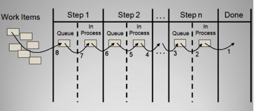 Kanban Process Simplified